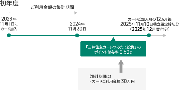 クレカ積立初年度還元率